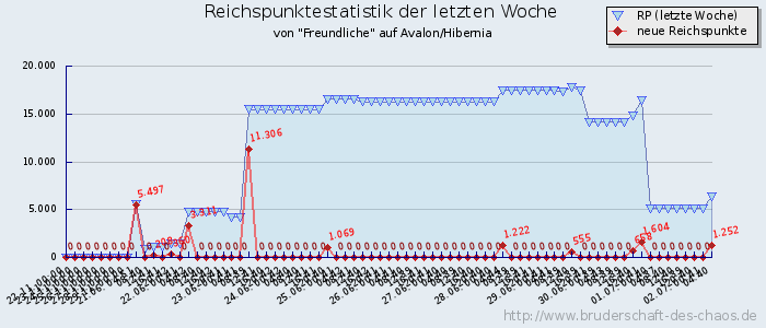 Reichspunktestatistik