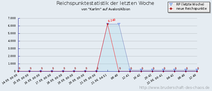 Reichspunktestatistik