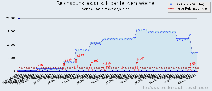 Reichspunktestatistik