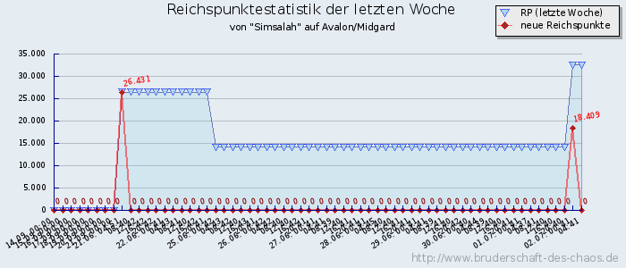 Reichspunktestatistik