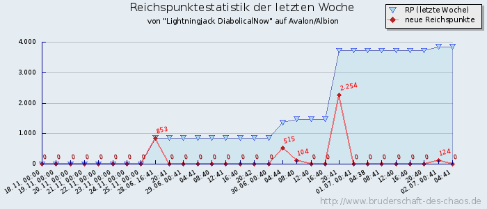 Reichspunktestatistik