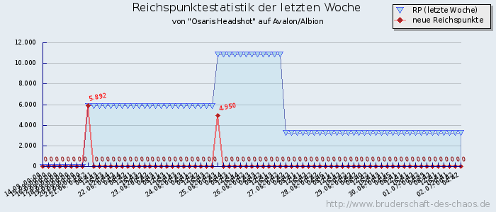 Reichspunktestatistik