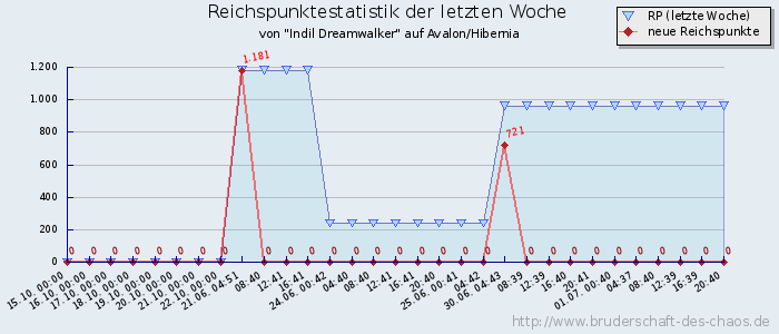 Reichspunktestatistik