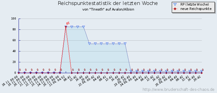 Reichspunktestatistik