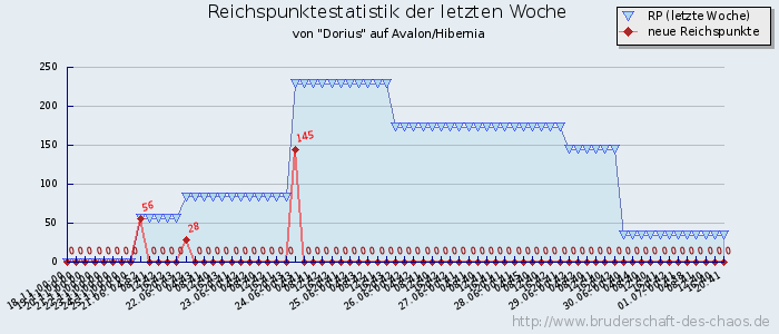 Reichspunktestatistik