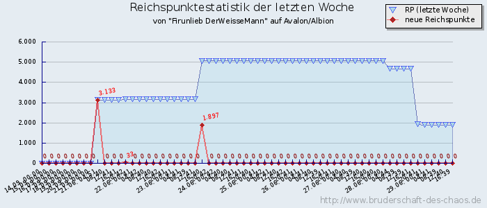 Reichspunktestatistik