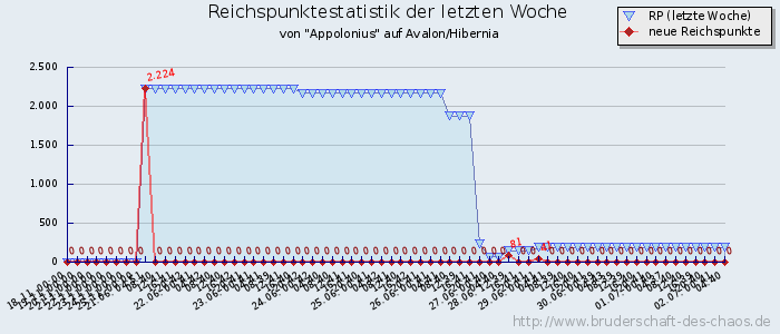 Reichspunktestatistik