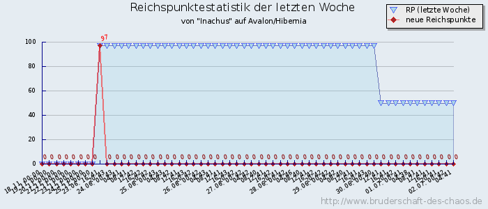 Reichspunktestatistik