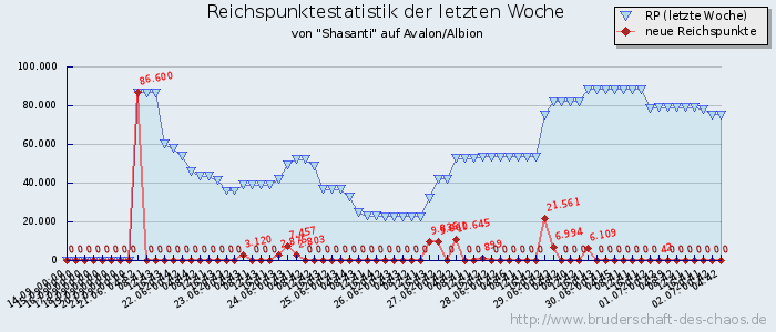 Reichspunktestatistik