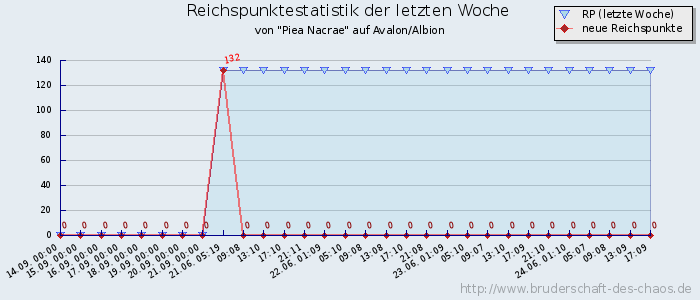 Reichspunktestatistik