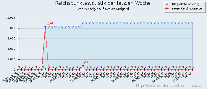 Reichspunktestatistik