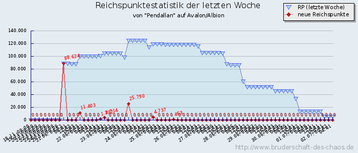 Reichspunktestatistik