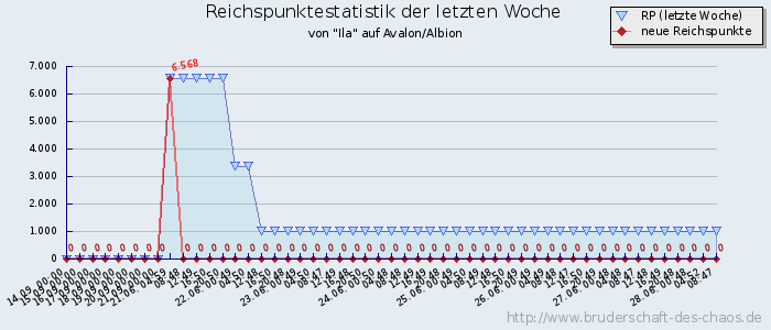 Reichspunktestatistik