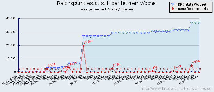 Reichspunktestatistik