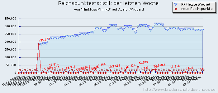 Reichspunktestatistik