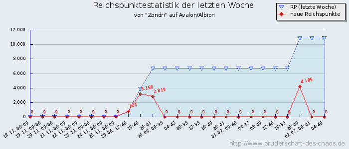 Reichspunktestatistik