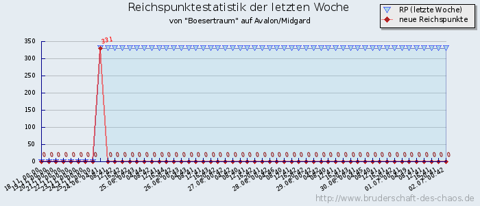 Reichspunktestatistik