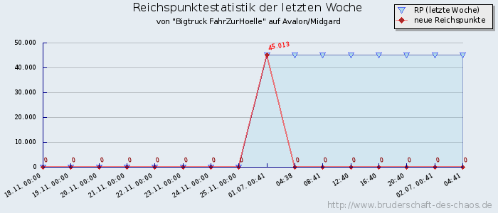 Reichspunktestatistik