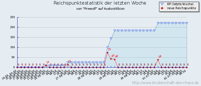 Reichspunktestatistik