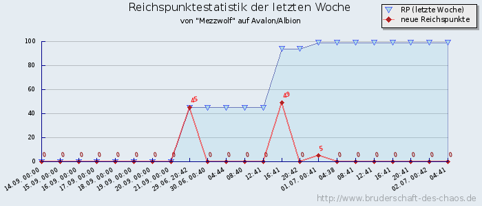 Reichspunktestatistik