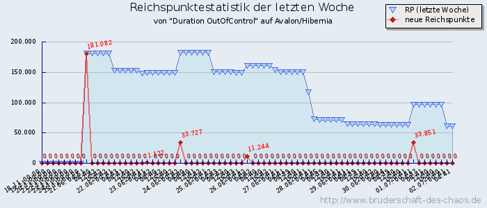 Reichspunktestatistik