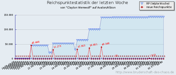 Reichspunktestatistik