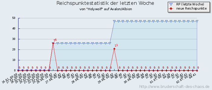 Reichspunktestatistik