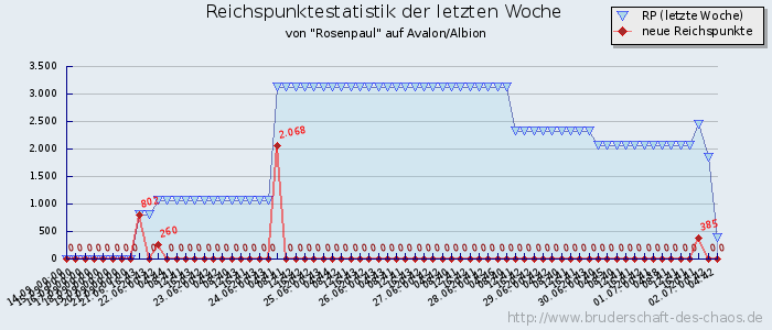 Reichspunktestatistik