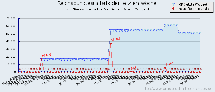 Reichspunktestatistik