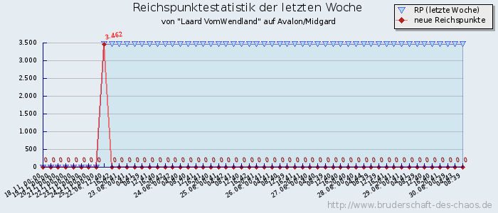 Reichspunktestatistik