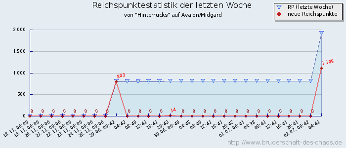 Reichspunktestatistik