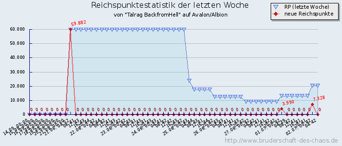 Reichspunktestatistik