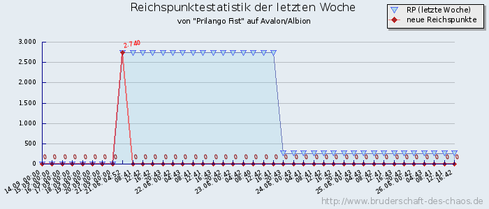 Reichspunktestatistik