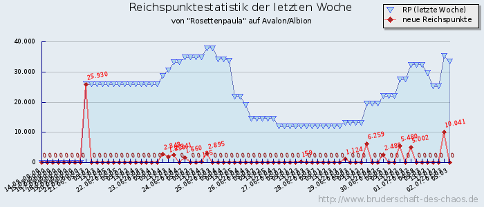 Reichspunktestatistik