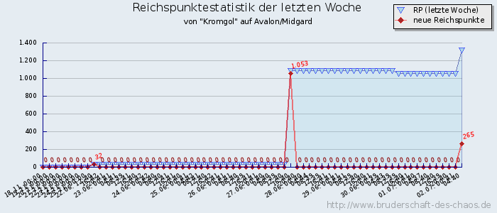 Reichspunktestatistik