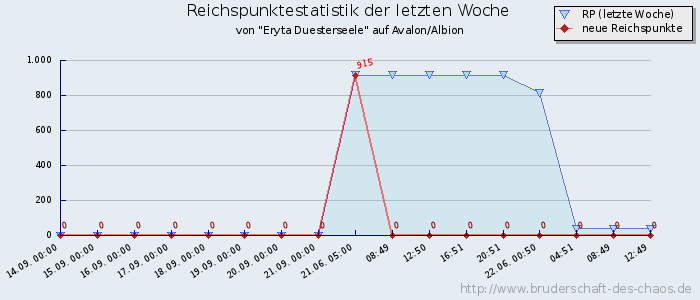 Reichspunktestatistik