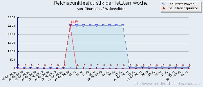 Reichspunktestatistik