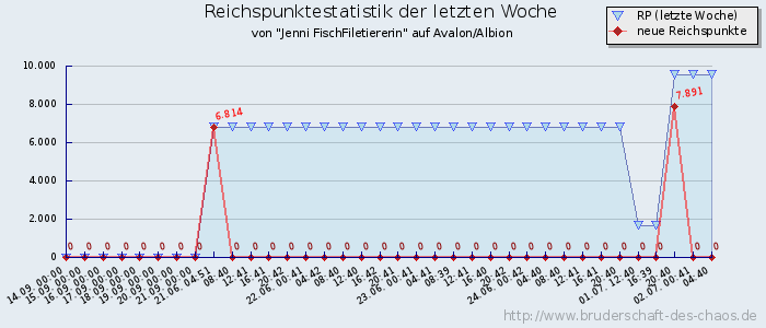 Reichspunktestatistik