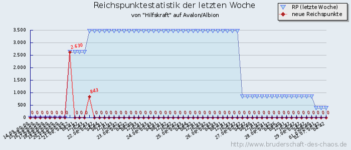 Reichspunktestatistik