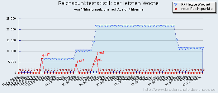 Reichspunktestatistik