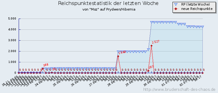 Reichspunktestatistik