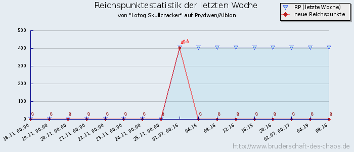 Reichspunktestatistik