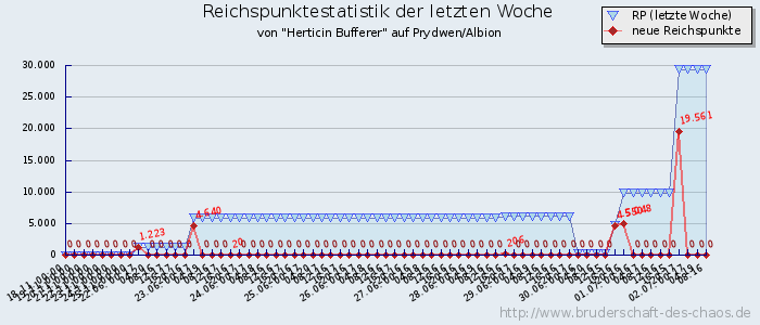 Reichspunktestatistik