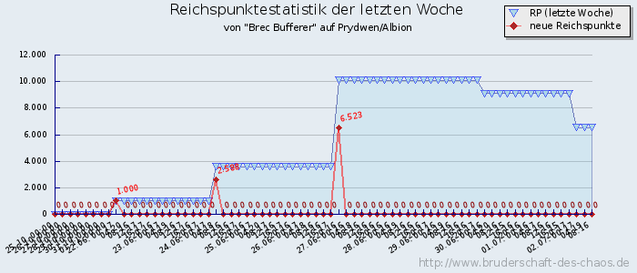 Reichspunktestatistik