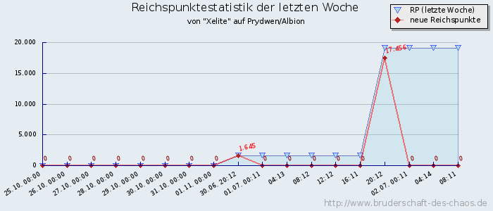 Reichspunktestatistik