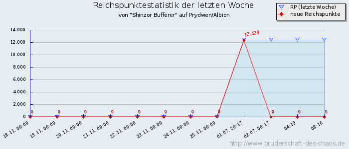 Reichspunktestatistik