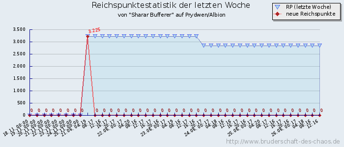 Reichspunktestatistik