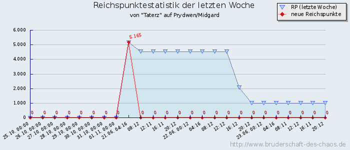 Reichspunktestatistik