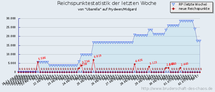 Reichspunktestatistik