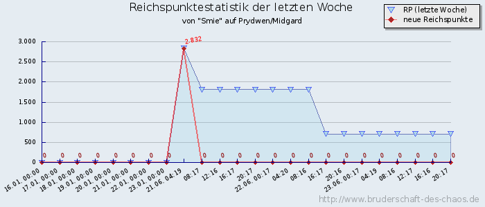 Reichspunktestatistik